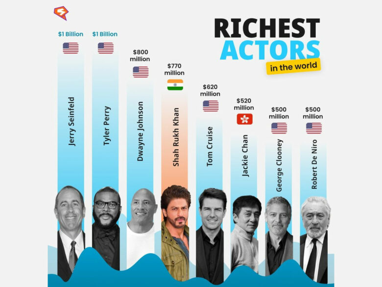 Самые богатые актеры