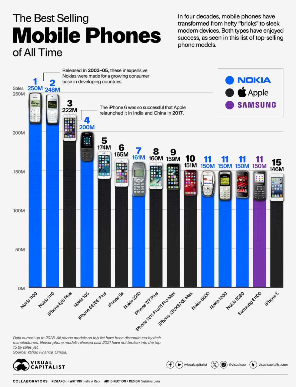 Рейтинг самых продаваемых смартфонов